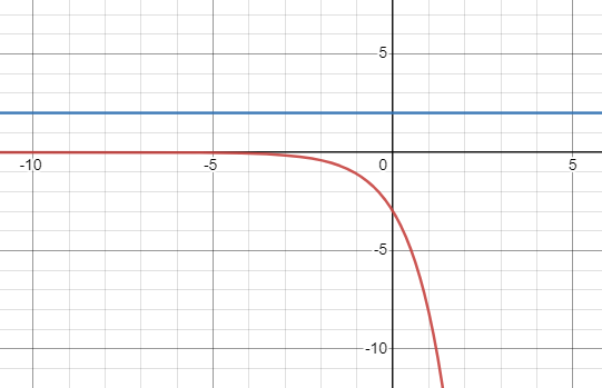 graph of y=-3e^t and y=2